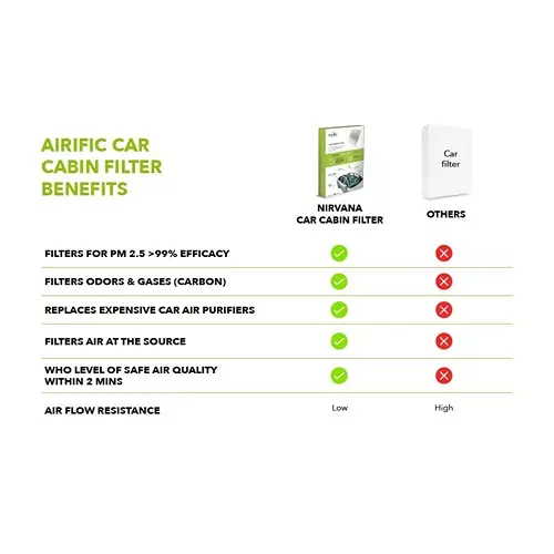 Airific Car Cabin Filter for Toyota Etios, Liva (CAS803), NI2061