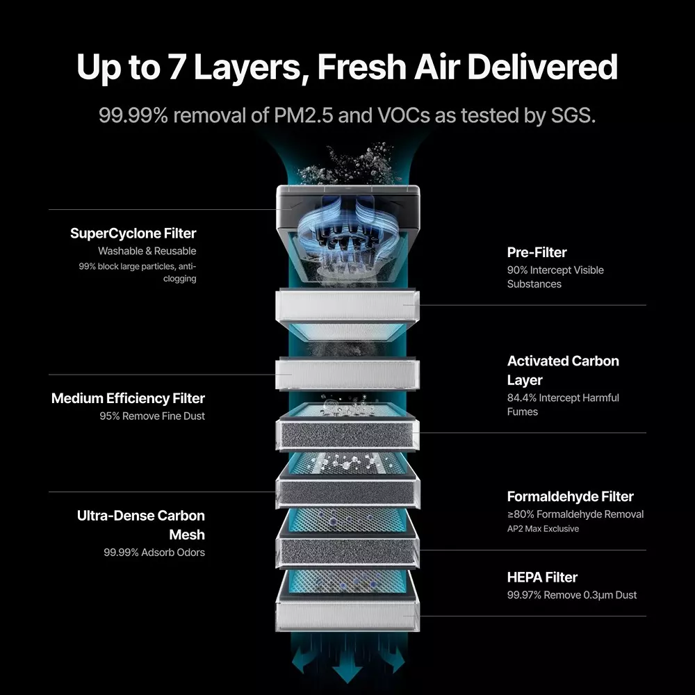 xtool-safetypro-ap2-air-purifier-with-super-cyclone-6-layer-filtration-150-mh-air-flow