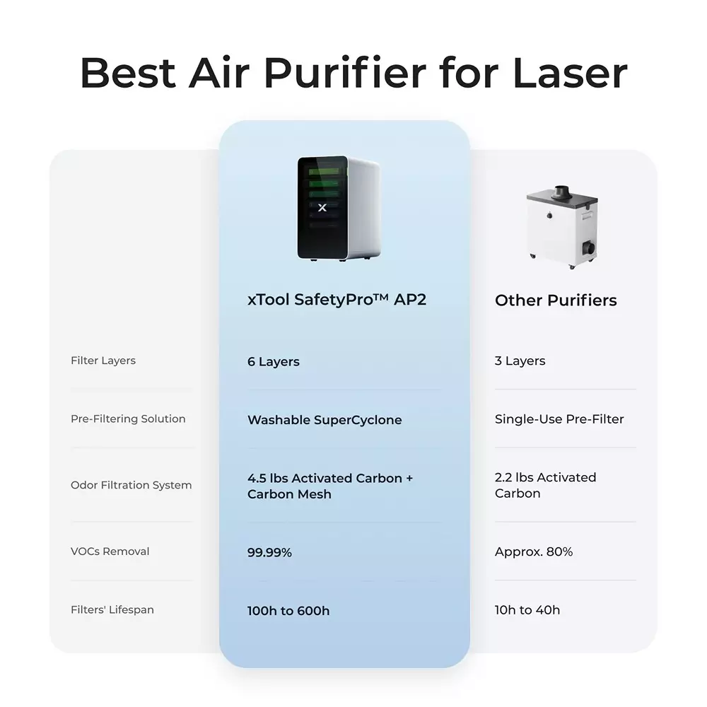xtool-safetypro-ap2-air-purifier-with-super-cyclone-6-layer-filtration-150-mh-air-flow