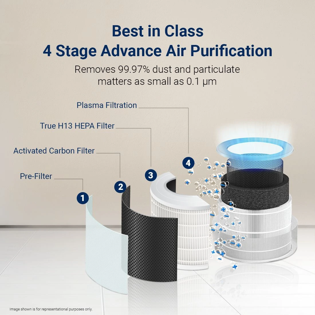Forbes Smart 500 Surround 360° Air Purifier True HEPA H13 Filter 4 Stage Purification Up to 670 Sq. Ft. Coverage Area, White
