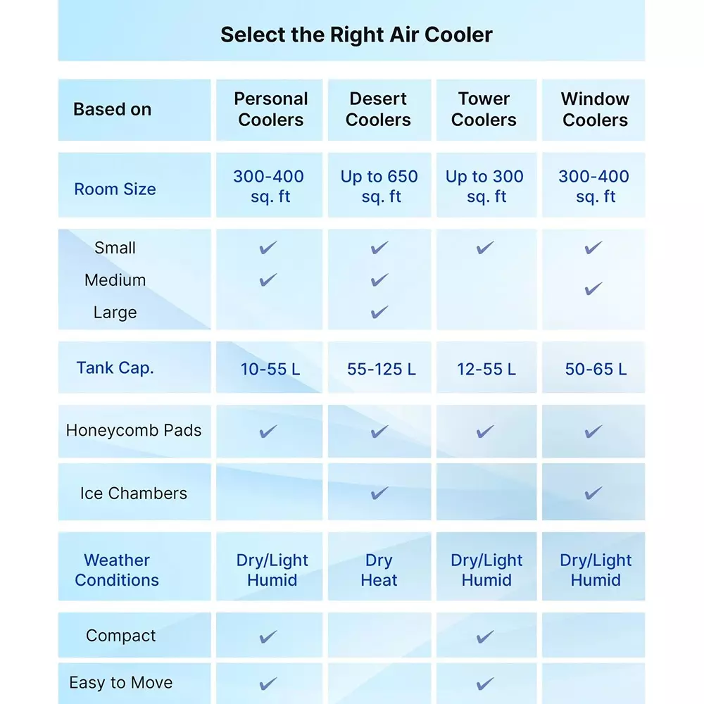 bajaj-velar-chisel-air-cooler-70-l-tank-capacity-white-80-w-power-consumption-turbo-fan-technology-4-wheels-for-home-office-use-480152