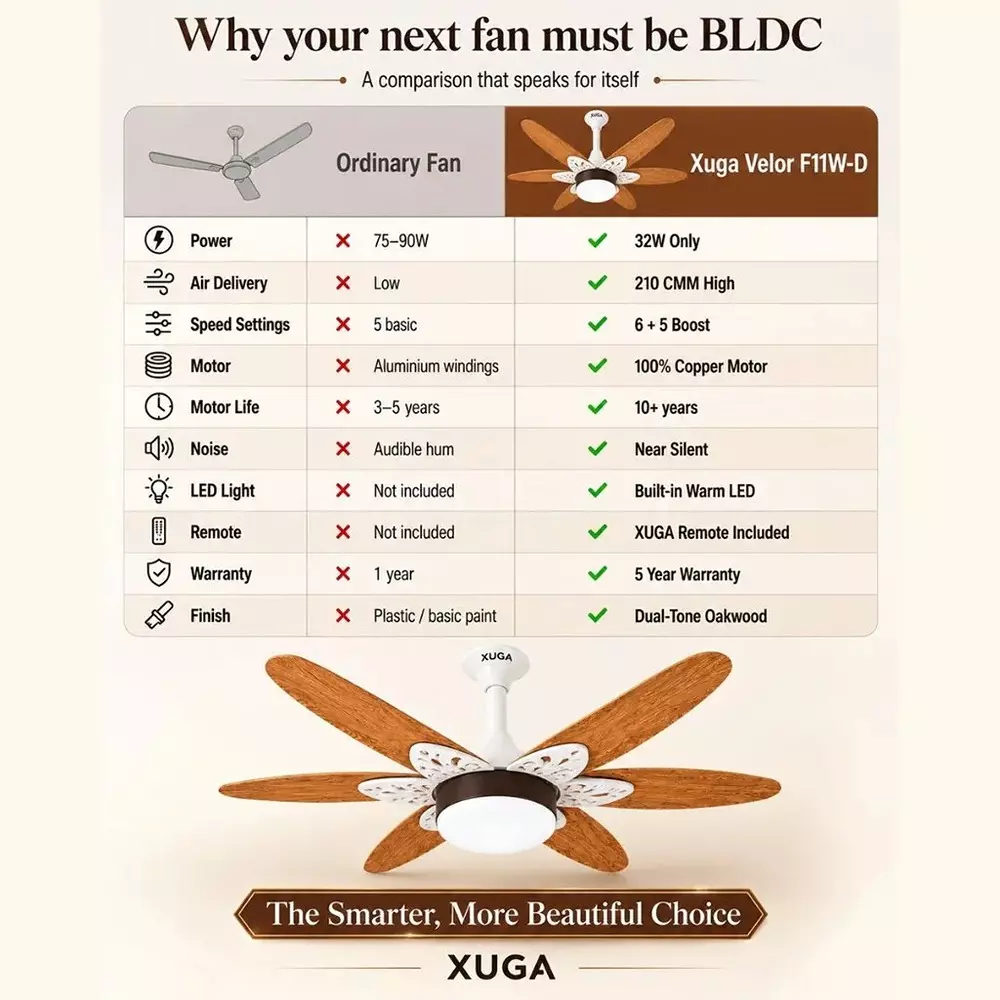 xuga-ceiling-fan-210-cmm-air-flow-bldc-motor-6-blades-320-rpm-1200-mm-sweep-size-oakwood-color-velor-f11w-d