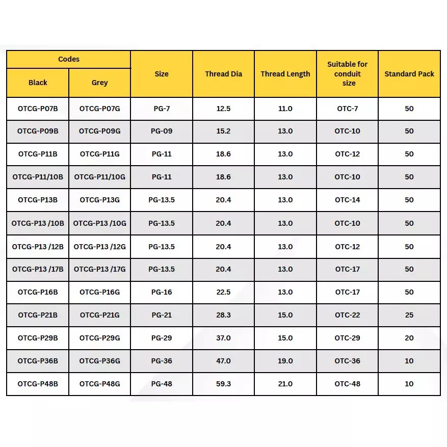 octatech-electricals-pg-29-flex-conduit-gland-polyamide-66-body-37-mm-thread-diameter-and-15-mm-thread-length-black-otcg-p29-pack-of-20