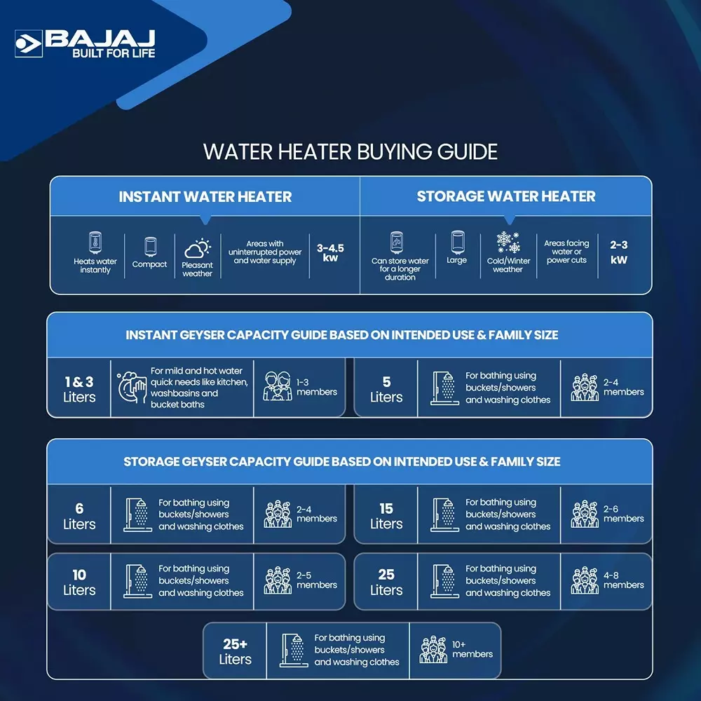 Bajaj Armor Series Pentacle 15 L Water Heater Geyser 8 Bar Working Pressure Wall Mounted White, Blue