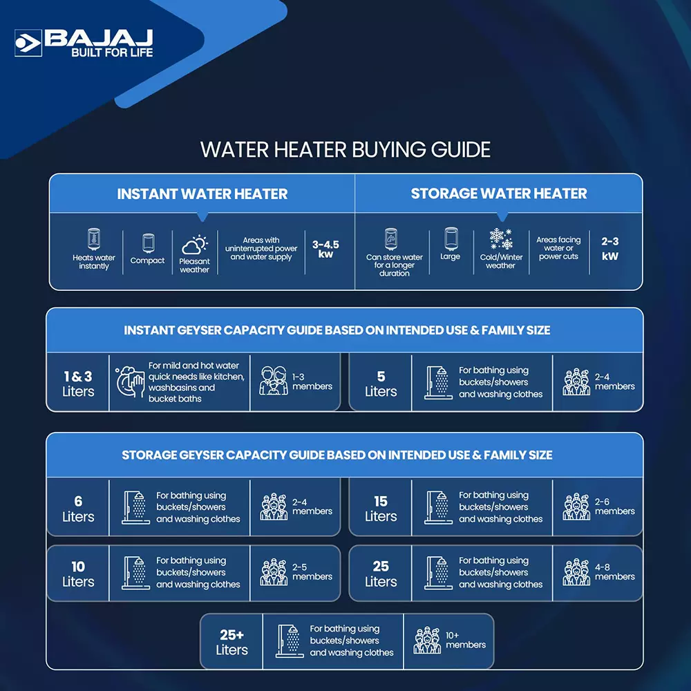 Bajaj 10 L Storage Water Heater Geyser Wall Mount Vertical Orientation 2000 W, 8 Bar Pressure, Edrea