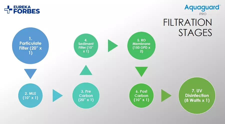 Aquaguard Pro Thermapure 120 PSS RO ACH Water Cooler Cum Purifier