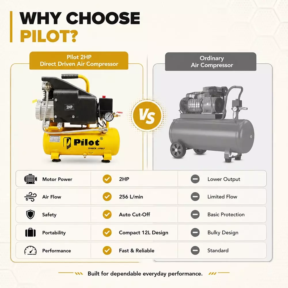 pilot-2-hp-oil-free-air-compressor-with-256-lpm-air-displacement-and-12-l-tank-capacity-pl-12