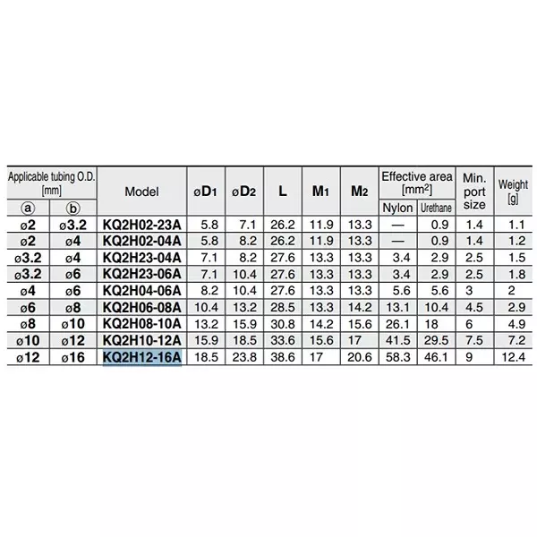 SMC KQ2H Φ12 mm Tube-to-Tube Straight Union, KQ2H12-16A