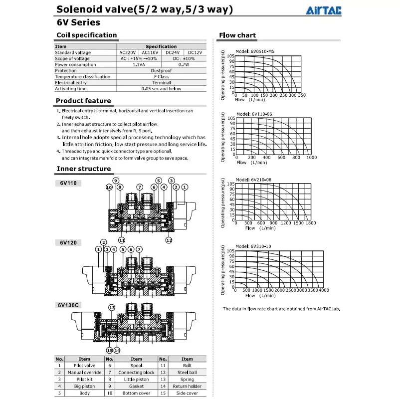 Airtac 6V Series 5/3 Way Double Acting Solenoid Valve Ø 4 mm Port Size 0.5 m Line Length, 6V0530-J04