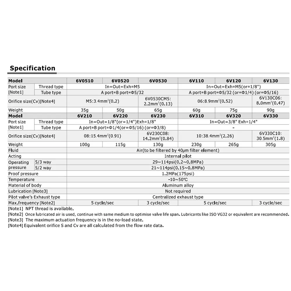 airtac-6v-series-53-way-double-acting-solenoid-valve-6-mm-port-size-05-m-line-length-6v130-j06