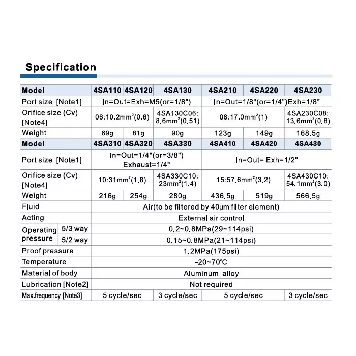airtac-53-way-double-acting-solenoid-valve-g-18-inch-317-mm-port-size-and-aluminium-alloy-body-4sa130-06