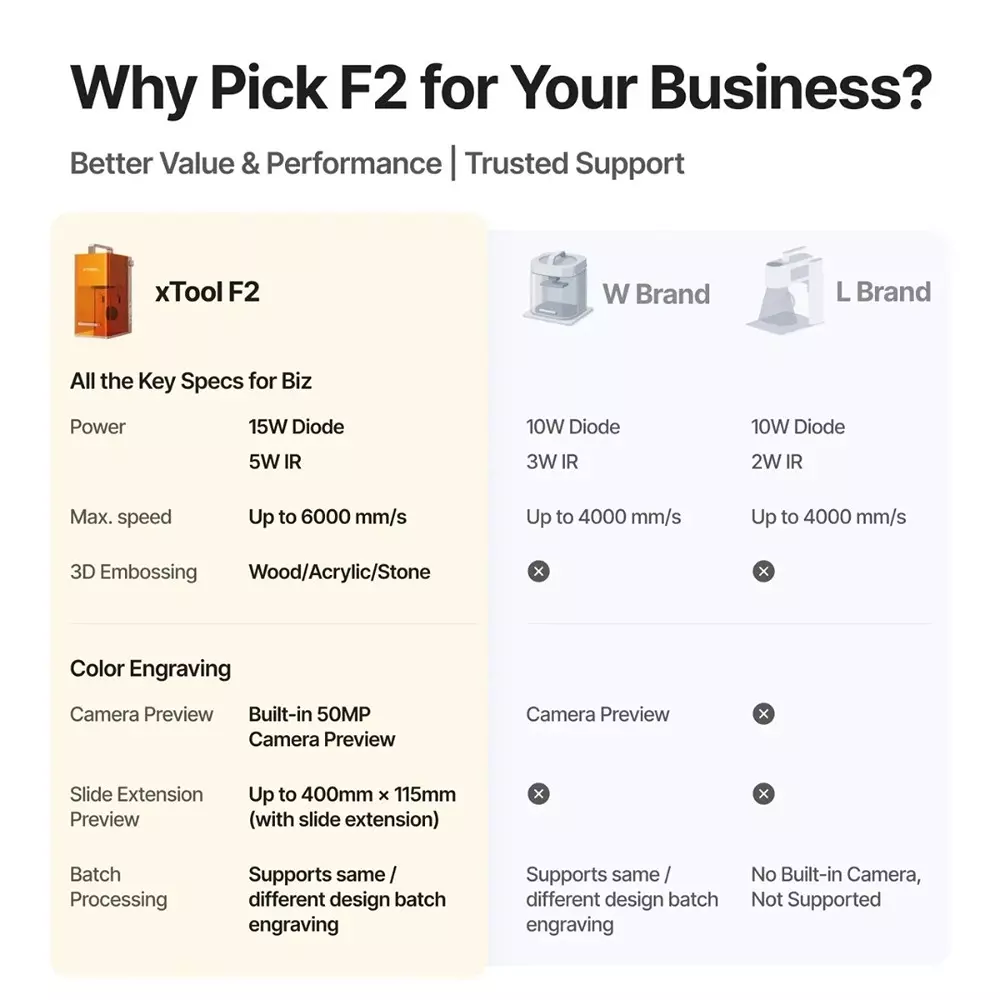 XTOOL F2 Dual Laser Engraver Standalone 6000 mm/s Max. Working Speed and 150 W Input Power