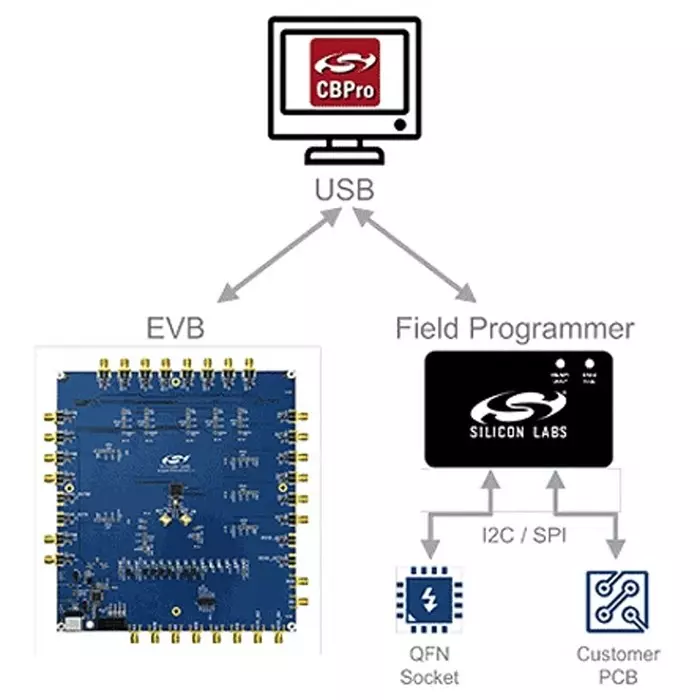 SKYWORKS SOLUTIONS ClockBuilder Pro Daughter Board for Field Programmer Dongle, Si538X4X-44SKT-DK