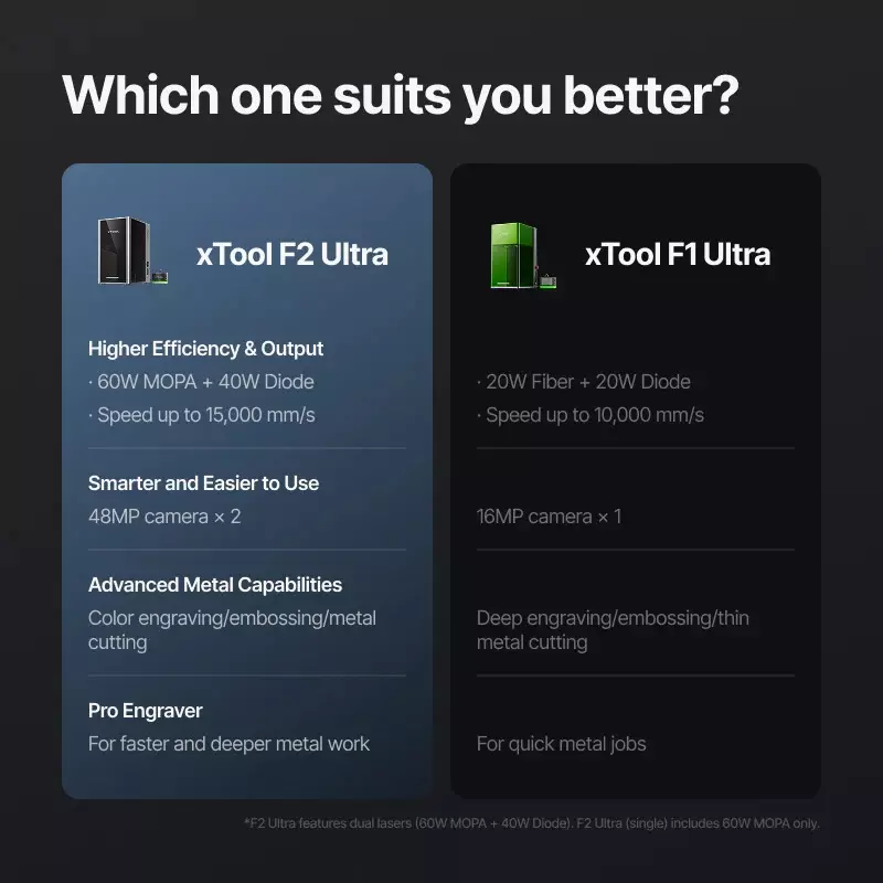 XTOOL F2 Ultra Dual Laser Engraving Machine and Conveyor 15000 mm/s Max. Working Speed and 150 mm Processing Height