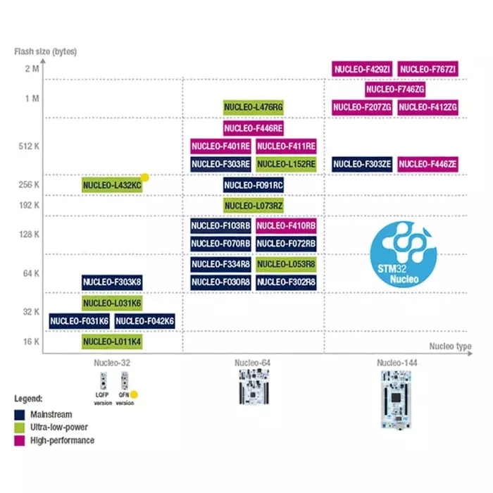 STMicroelectronics MCU Development Board STM32 Nucleo-32, NUCLEO-F303K8