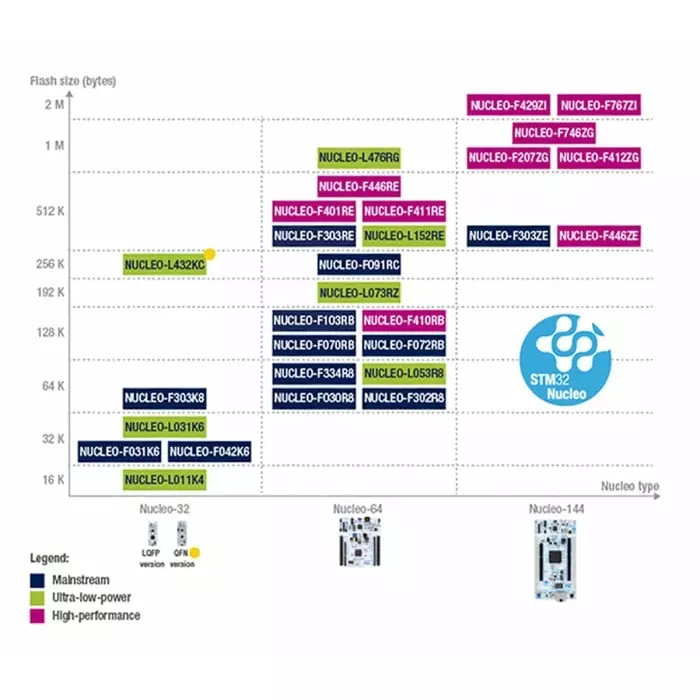 STMicroelectronics MCU Development Board STM32 Nucleo-32, NUCLEO-F042K6