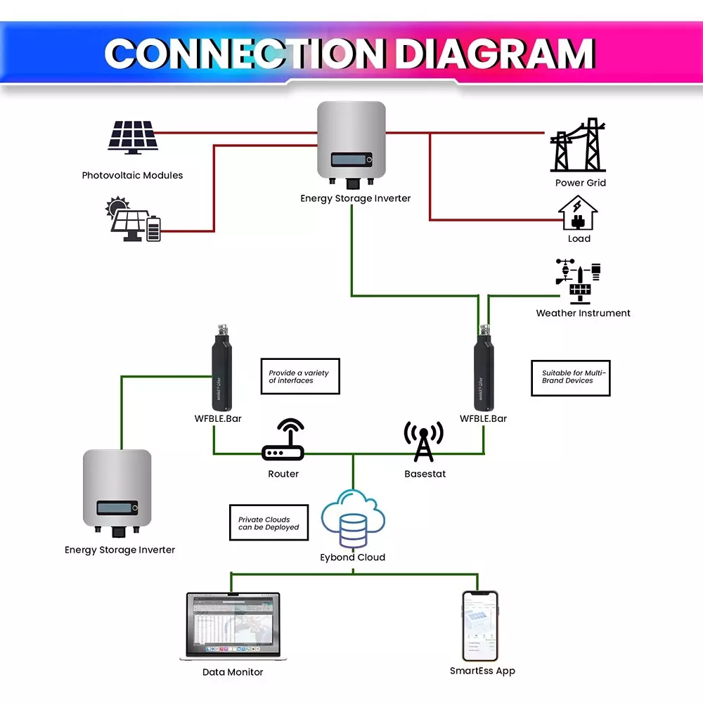 AmiciSolar WiFi + Bluetooth Module Smart ESS App Compatibility for Solar Hybrid Inverters, SLR-INV-REM