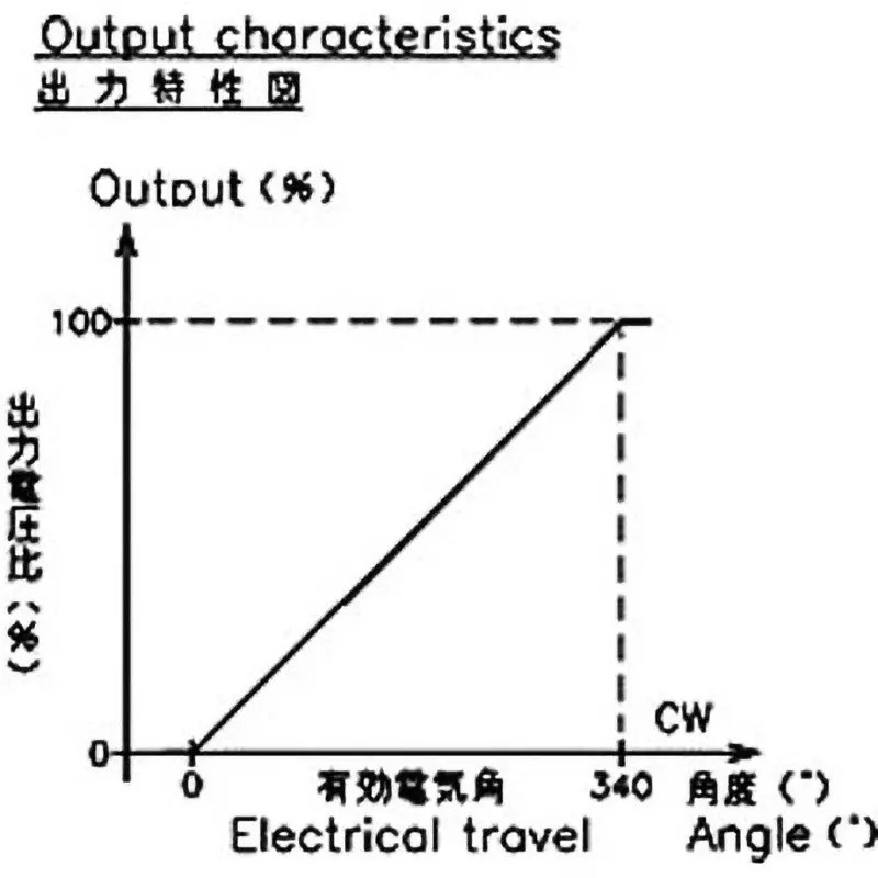 Midori Contact Type Rotation Angle Sensor -40 to 100℃ Operating Temperature Range, CP-2FL-6 2kΩ