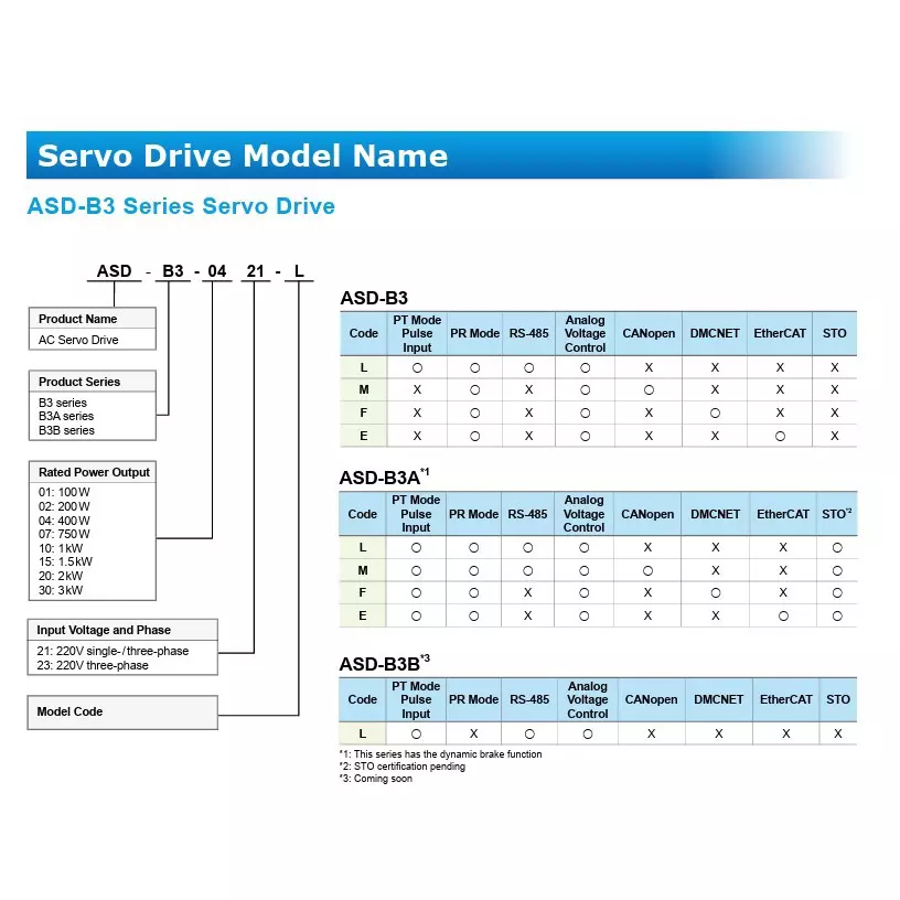 delta-asd-b3a-series-45-kw-ac-servo-drive-400-v-three-phase-and-ethercat-communication-protocol-asd-b3a-4543-e