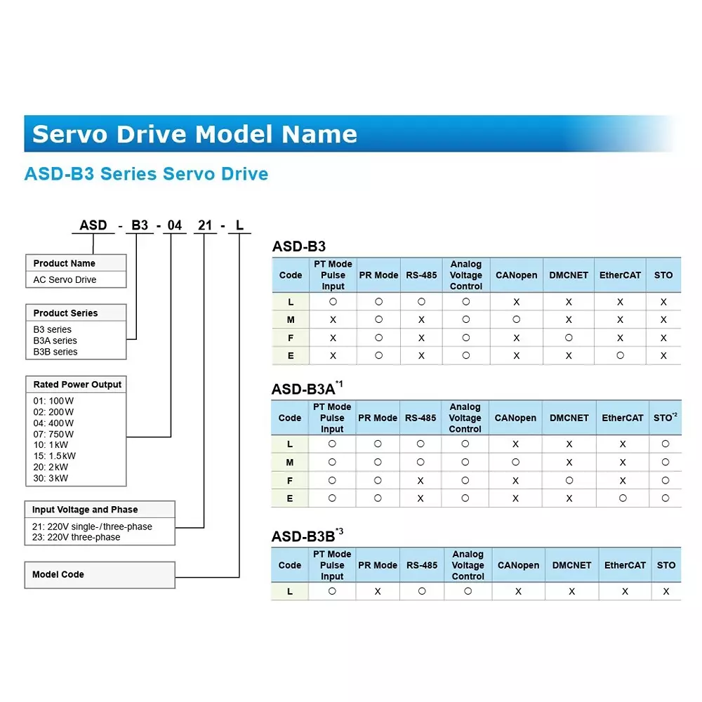 delta-asd-b3-series-1-kw-ac-servo-drive-220-v-singlethree-phase-and-73-a-continuous-output-current-asd-b3-1021-l