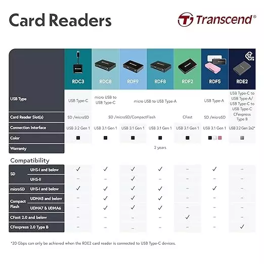 Transcend Card Reader USB 3.1 Gen 1 for CompactFlash, SD Card, SDHC, SDXC, UHS-1, microSDHC, microSDXC, TS-RDF8K2