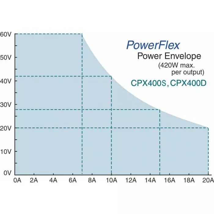 AIM-TTI INSTRUMENTS CPX Series Digital Bench Power Supply 0 - 60V 0 - 20A 2-Output 840W-RS Calibrated, CPX400D