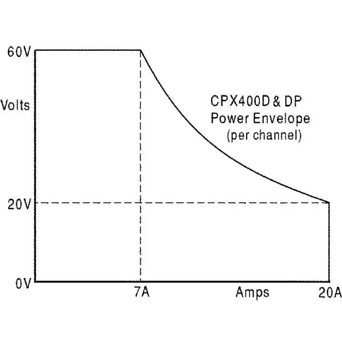 AIM-TTI INSTRUMENTS CPX Series Digital Bench Power Supply 0 - 60V 0 - 20A 2-Output 840W-RS Calibrated, CPX400D