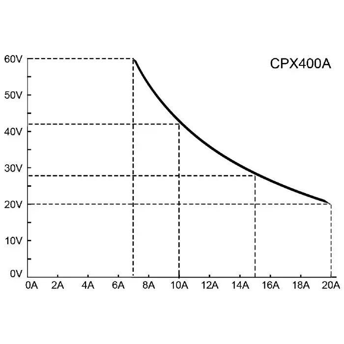 AIM-TTI INSTRUMENTS CPX Series Digital Bench Power Supply 0 - 60V 0 - 20A 2-Output 840W-RS Calibrated, CPX400D