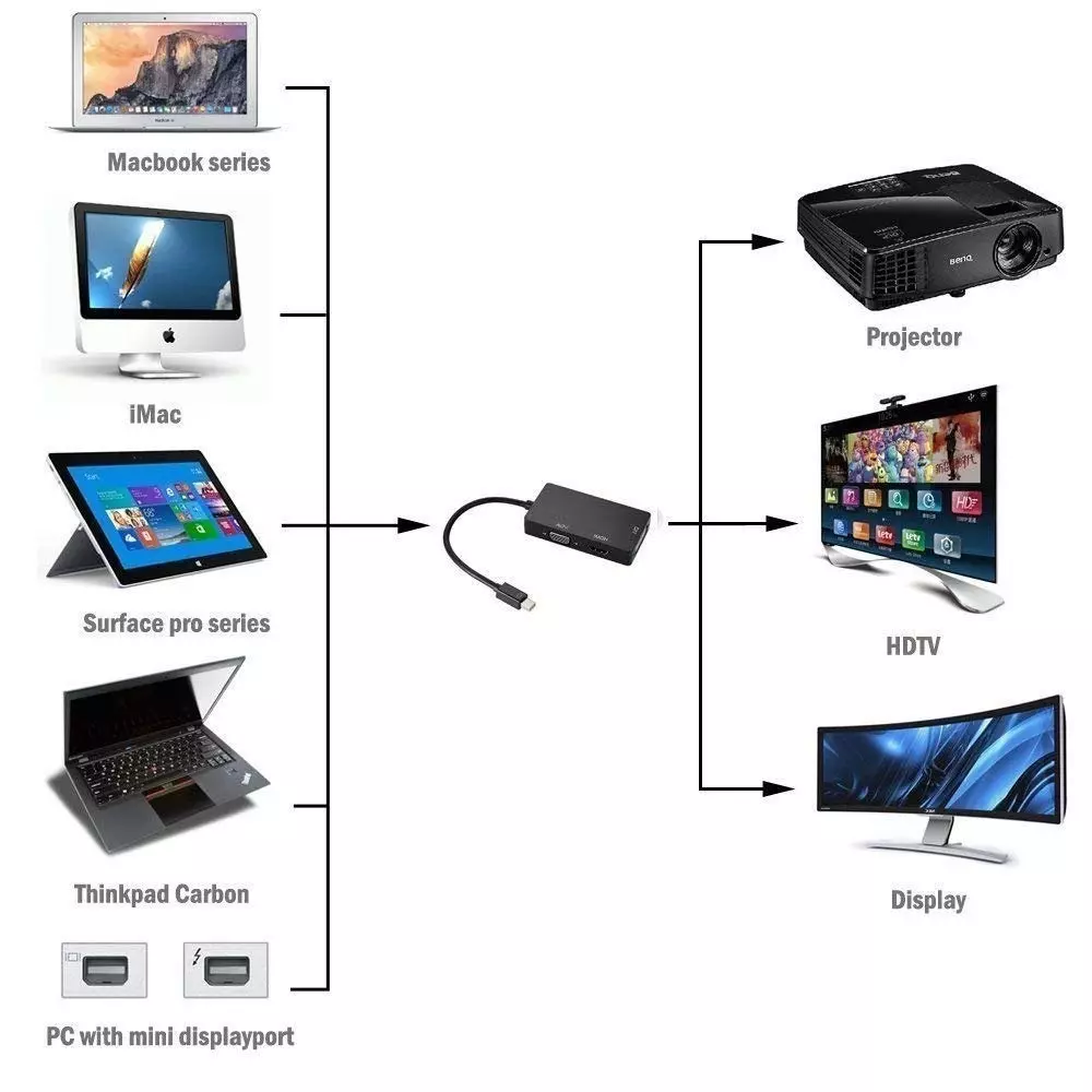 LOTA 3-in-1 Mini DisplayPort (Thunderbolt) to HDMI+VGA+DVI Adapter Black, MST-1294-LT