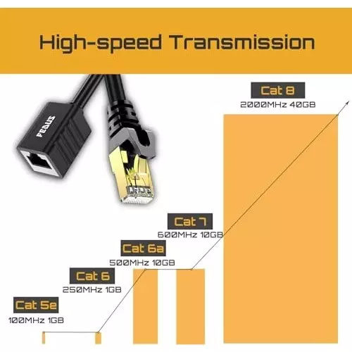 FEDUS Cat8 Ethernet Extension Cable RJ45 Shielded Male to Female 40 Gbps 5 m