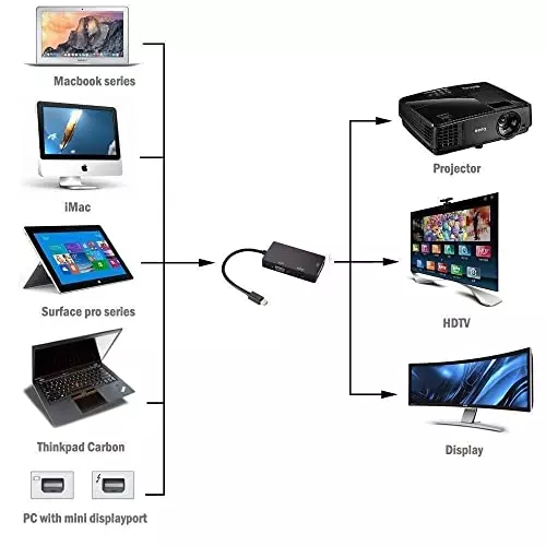 PremiumAV 3-in-1 Mini Display Port (Thunderbolt) to HDMI + VGA + DVI Adapter for MacBook Pro, Laptop, PC, Monitor, Projector Black