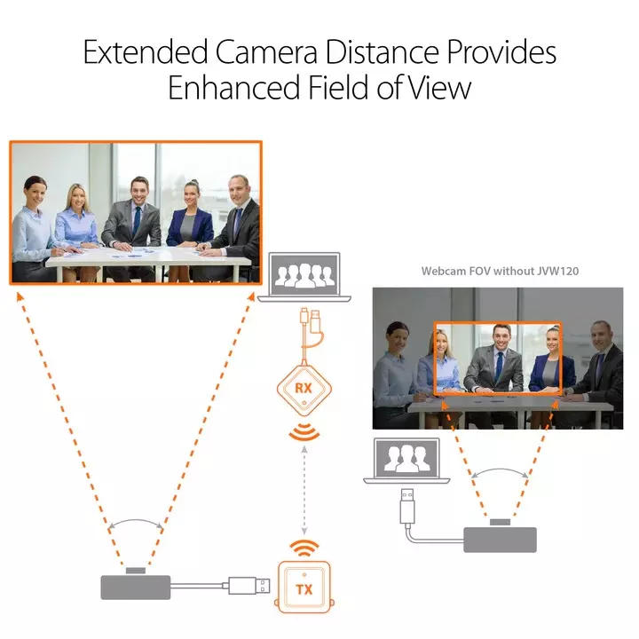 J5Create Wireless Extender Black for USB Cameras, Microphones, Speakers, JVW120