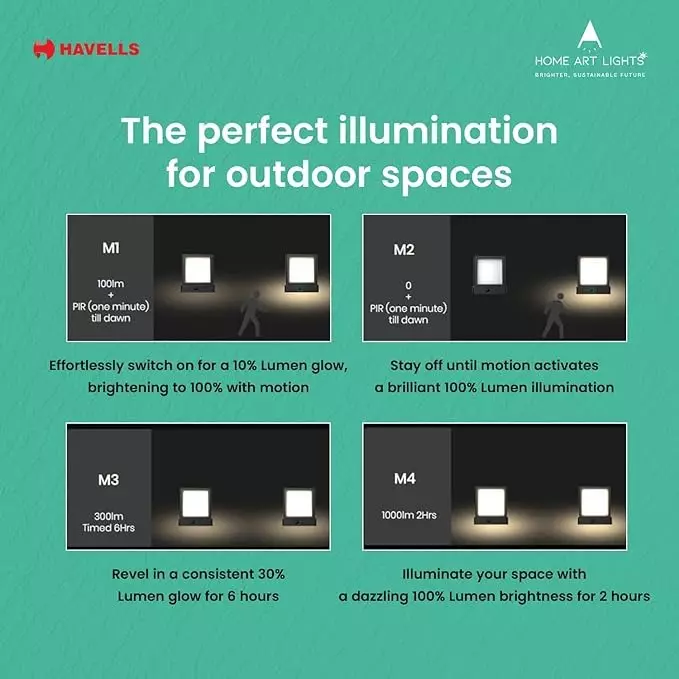 Havells 1.4 W LED Sunbeam Glow Light Solar Sunlit Glow Series With PIR Motion Sensor and IP54 Rating, LHEOAWP6TZ5K1X4