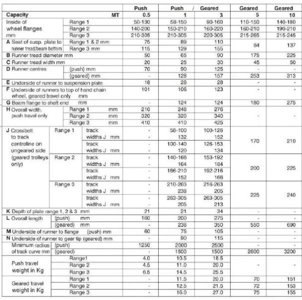 Indef 3000 Kg (3 Ton) 12 Mtr Geared Type Travelling Trolley