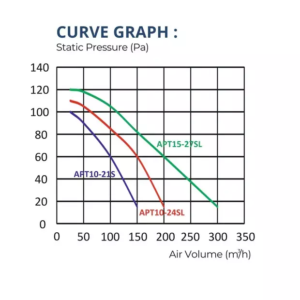 astberg-150-mm-6-inch-ceiling-mounted-cassette-exhaust-ventilation-fan-300-cmh-air-flow-120-pa-air-pressure-apt-15-27sl