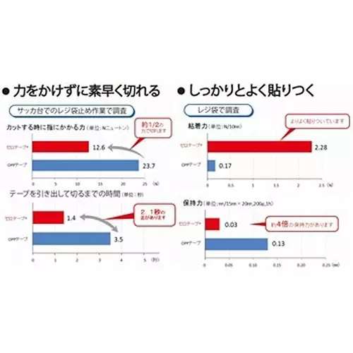 NICHIBAN Food Pack Tape 15 mm x 50 m, FPW-15 (Pack of 10 Roll)