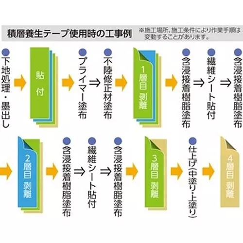 NICHIBAN Secotan Laminated Curing Tape 130 mm x 10 m, CM-9041 (Pack of 8 Roll)
