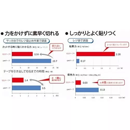 NICHIBAN Cellophane Tape 18 mm x 50 m Easy Open for Food Pack, CTEZ-KS (Pack of 10 Roll)