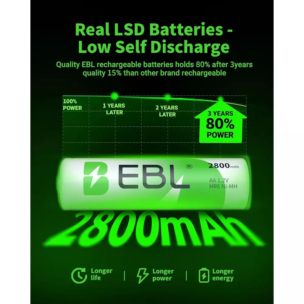 EBL Ni-MH Rechargeable Batteries 6.5x5.5x1.5 cm Ni-MH 2800 mAh 1.2 V for Camera Use, (Pack of 4 Batteries)