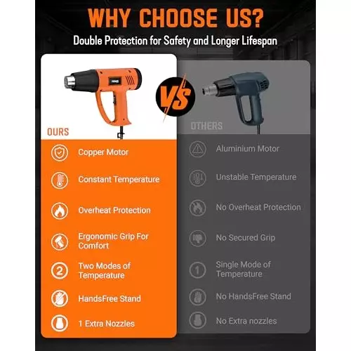 FEDUS Gun Hot Air Gun 2000 W 2 Temperature Settings 1.5 Sec Heating Speed Orange, Black