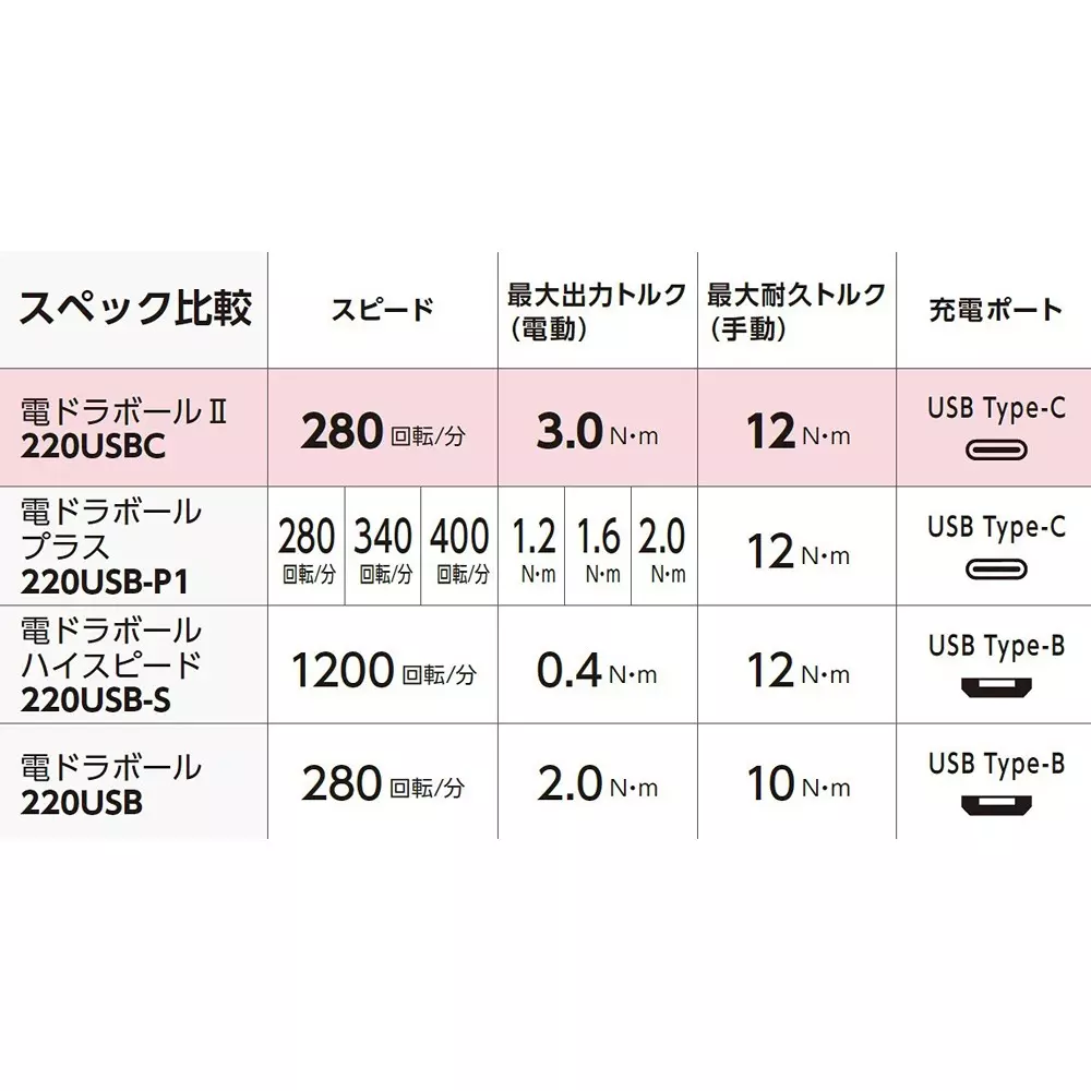 Vessel Electric Drill Ball II Screwdriver 147 mm OAL 280 min¯¹ [rpm] with Single Bit, 220USBC-1