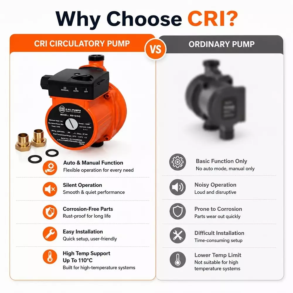 cri-016-hp-inline-circulatory-pump-with-mounting-bracket-120-w-1500-lph-flow-rate-head-range-0--9-m-rs129g