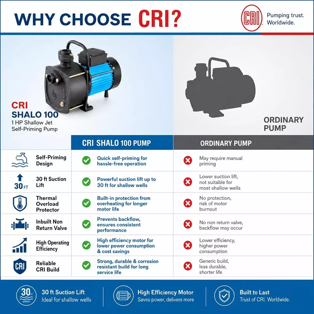 cri-shalo-series-1-hp-single-phase-shallow-jet-self-priming-pumpset-shalo-100