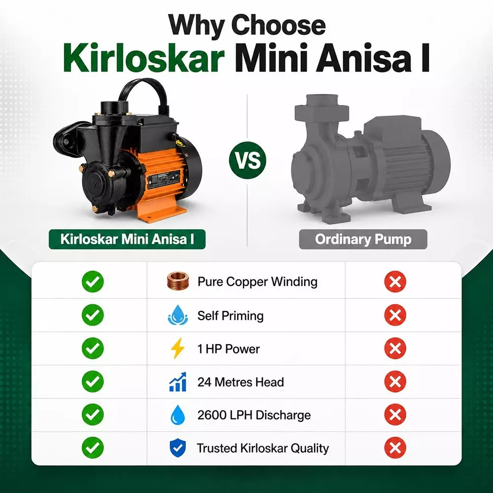 kirloskar-10-hp-single-phase-self-priming-monoblock-pump--mini-anisa-i