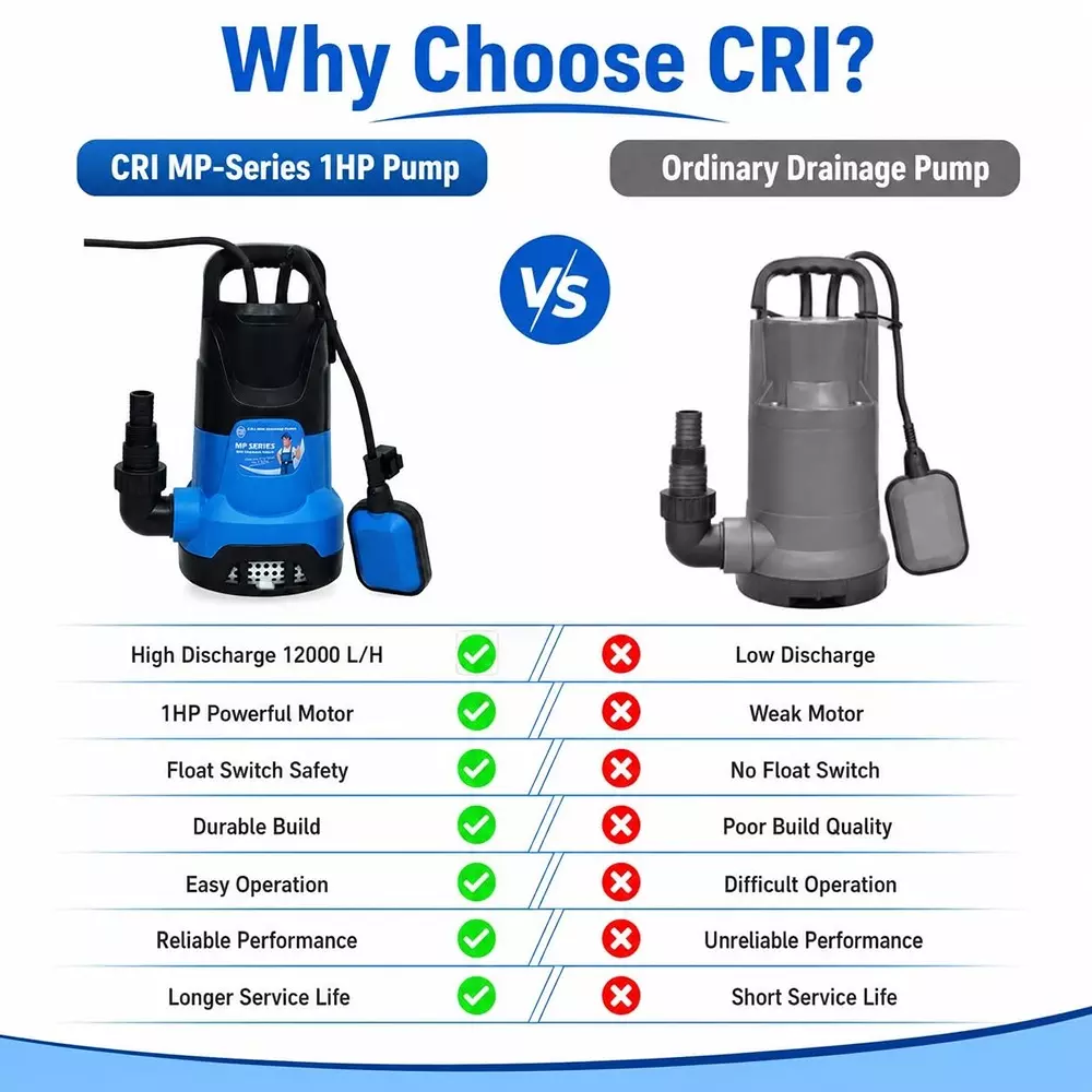 cri-1-hp-sewage-pump-with-float-switch-cable-outlet-connector-12000-lph-flow-rate-head-range-up-to-8-m