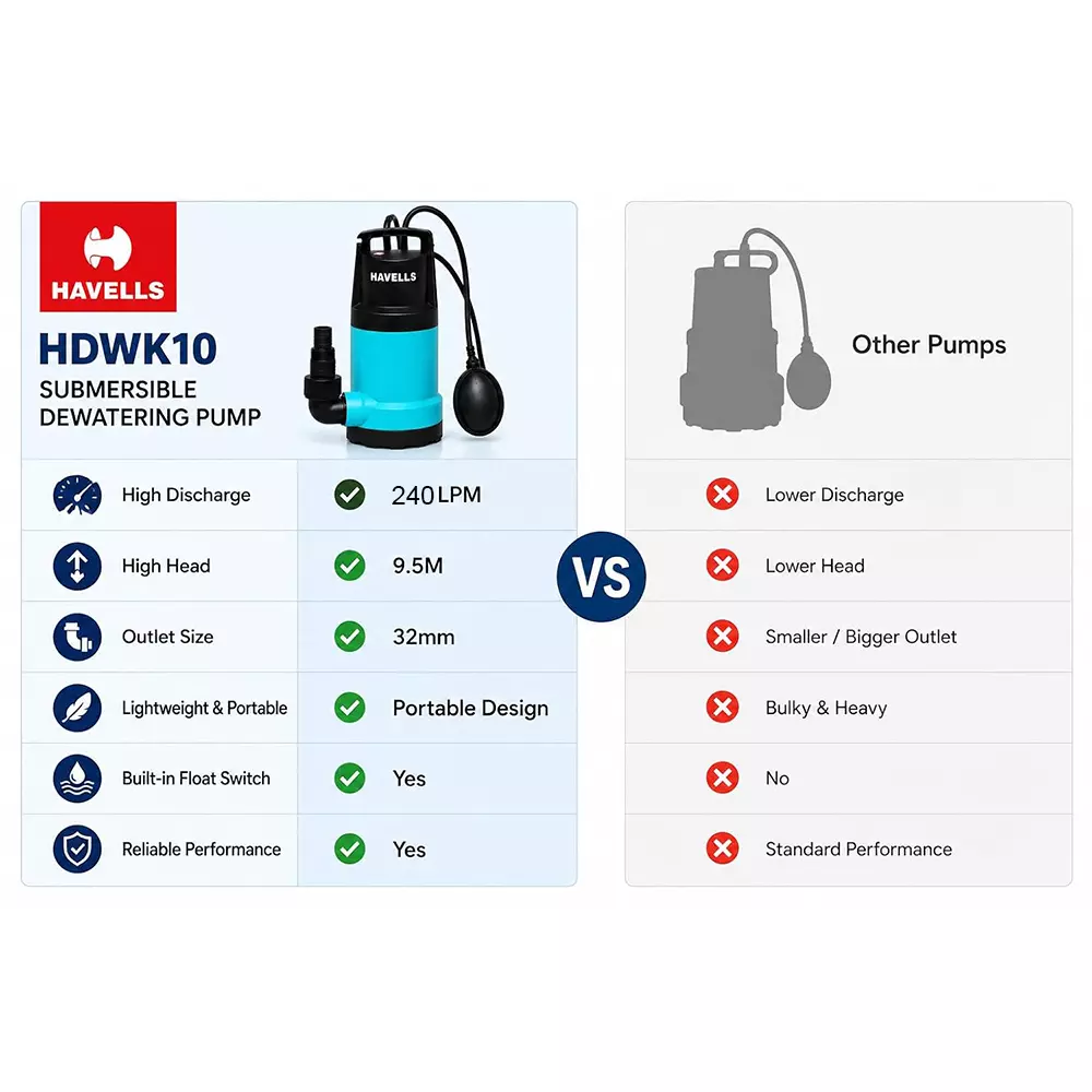 havells-mp10-submersible-dewatering-pump-1-hp-single-phase-95m-max-head-range-240-lpm-flow-rate-hdwk10