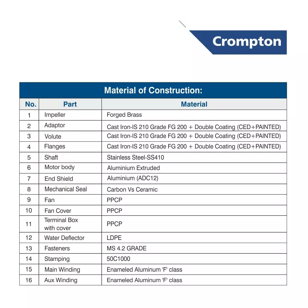 Crompton 0.5 HP Self Priming Mini Pump Sure Fill Plus Series Single Phase and 1850-450 LPH Flow Rate, PRIMO II