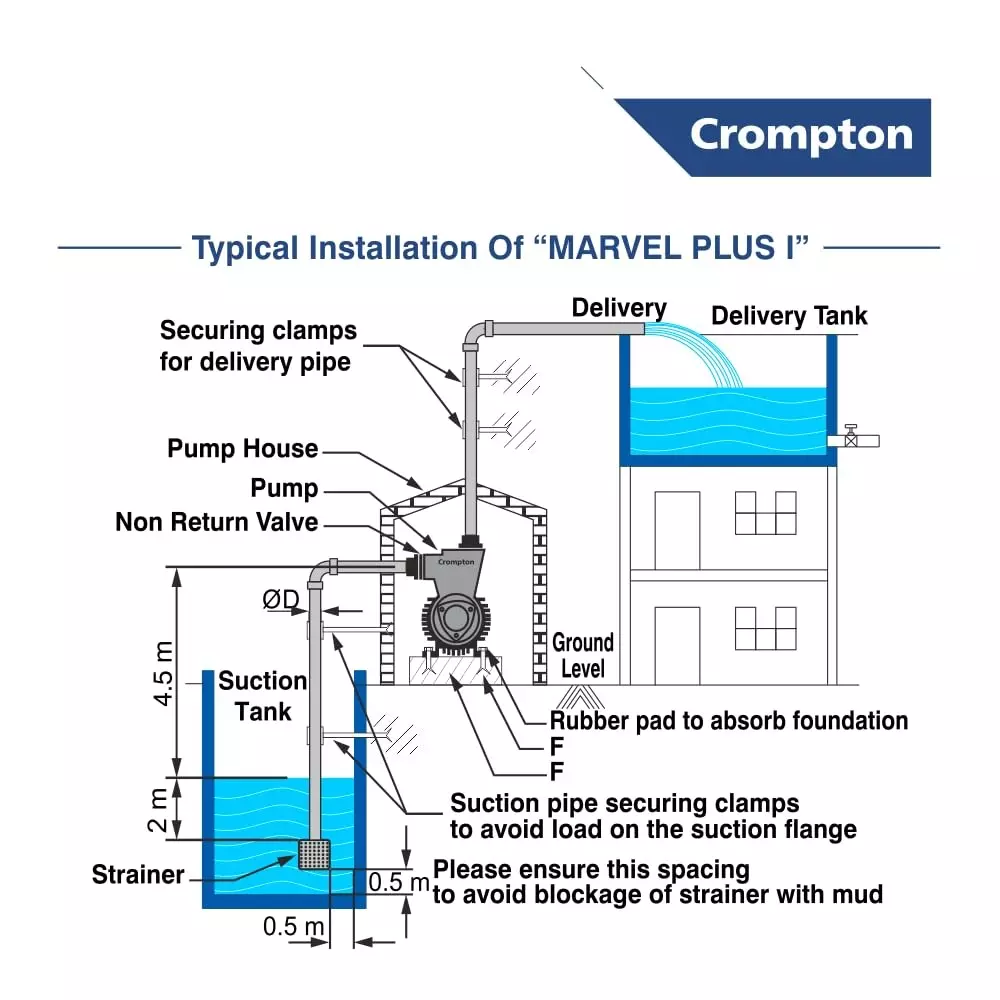 Crompton 1 HP Self Priming Mini Pump Rapid Fill Plus Series Single Phase and 3350-750 LPH Flow Rate, MARVEL PLUS I
