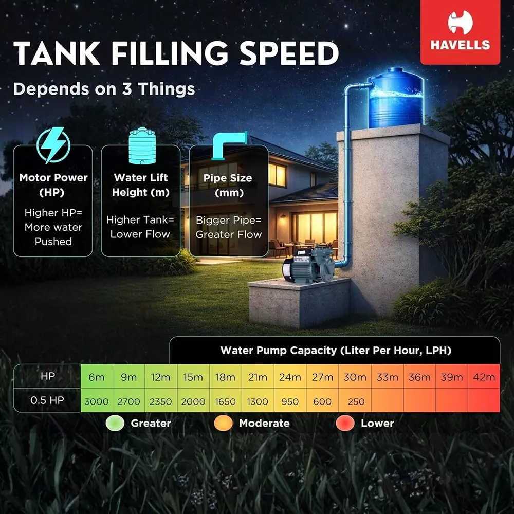 havells-05-hp-self-priming-mini-monoblock-pump-mp01-type-mmb-series-6-30-m-head-range-and-25x25-mm-pipe-size-mhpaco0x50