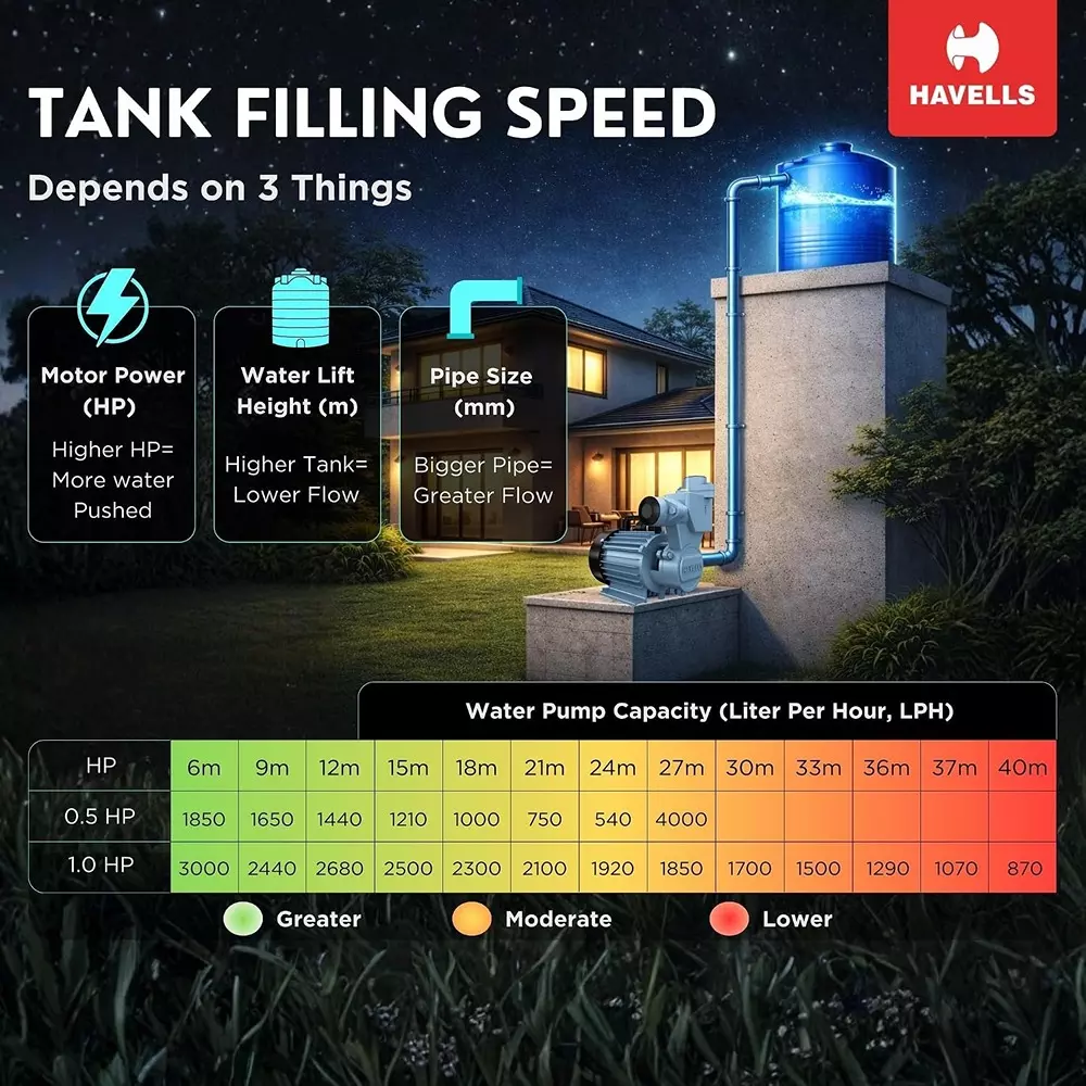 havells-1-hp-domestic-monoblock-pump-3000-lph-flow-rate-head-range-6--40-m-mp1